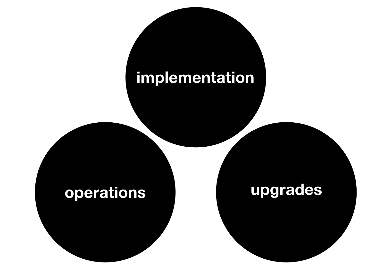 Implementation Operations & Upgrades