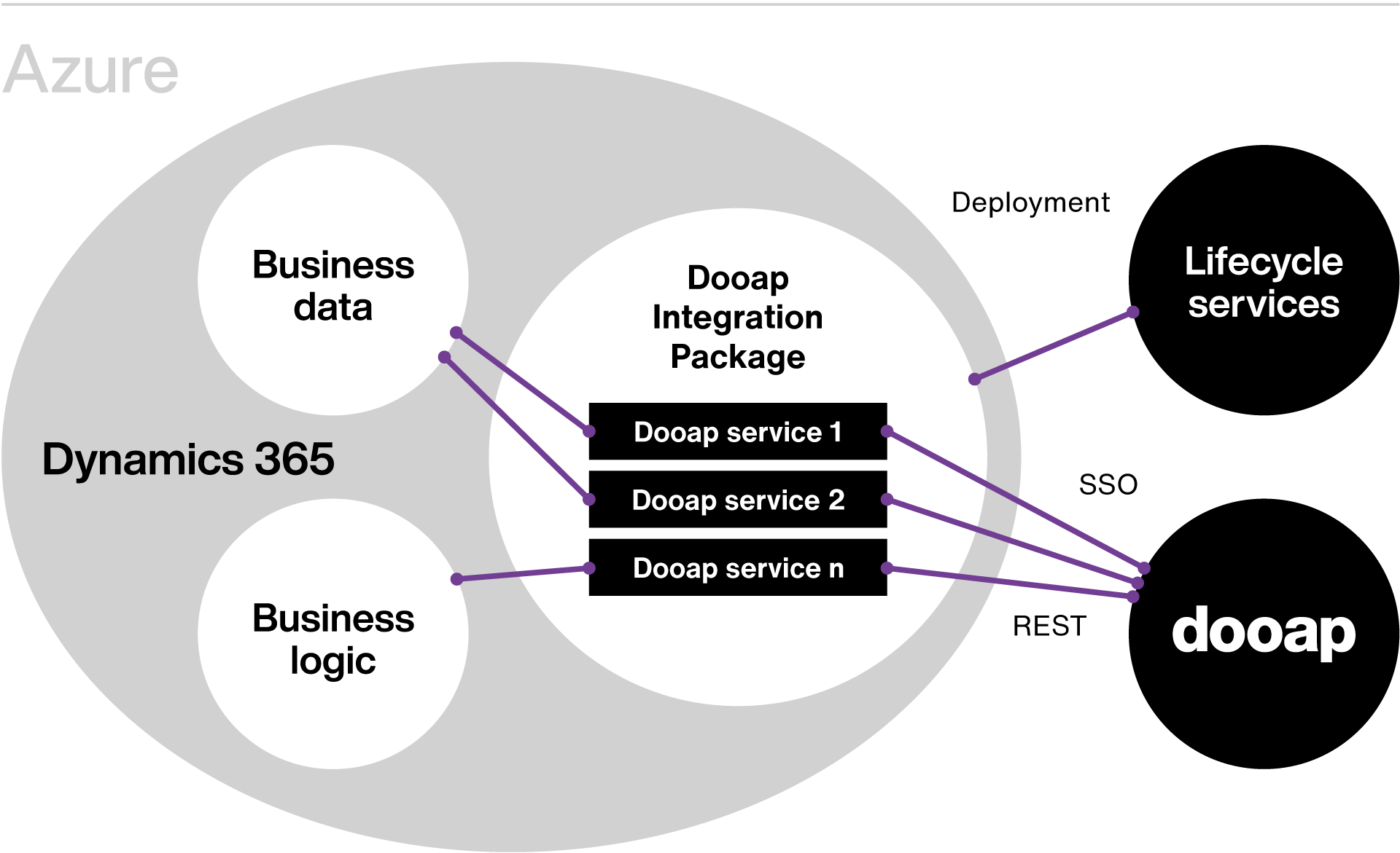 Dooap Integrates Seamlessly with D365 Finance